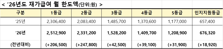 2025년과 2026년 장기요양 등급별 재가급여 월 한도액을 나란히 비교한 표