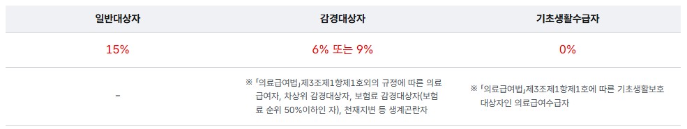 복지용구 급여비용 본인부담률 공식 안내표. 일반 대상자 15%, 감경 대상자 6% 또는 9%, 기초생활수급자 0%로 구분되어 있으며, 감경 대상자의 세부 기준(의료급여자, 차상위 감경대상자, 보험료 순위 50% 이하)이 함께 표시되어 있다.
