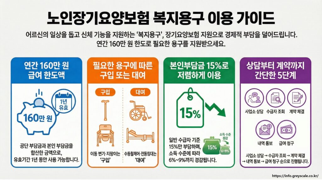 노인장기요양보험 복지용구 이용 가이드 인포그래픽. 연간 160만 원 급여 한도액, 필요한 용구에 따른 구입 또는 대여 방식, 본인부담금 15%(소득 수준에 따라 6~9% 경감), 사업소 상담부터 급여 청구까지 5단계 절차가 시각적으로 정리되어 있다.